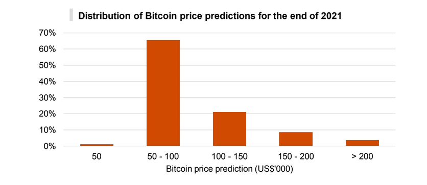 پیش بینی قیمت بیت کوین