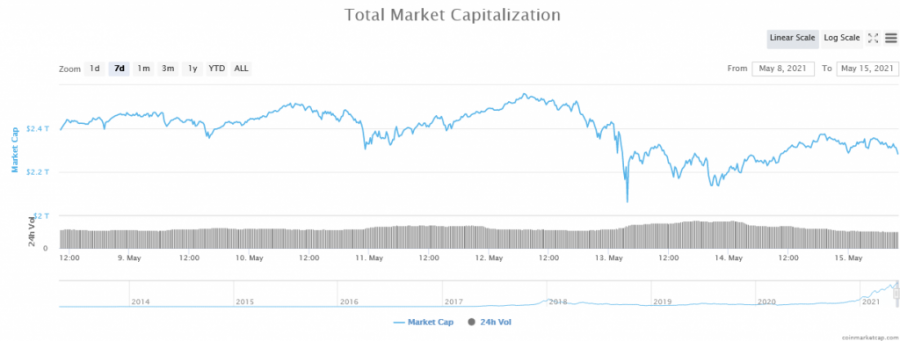 Tangkapan Layar_2021-05-15_Global_Cryptocurrency_Market_Charts_CoinMarketCap.png