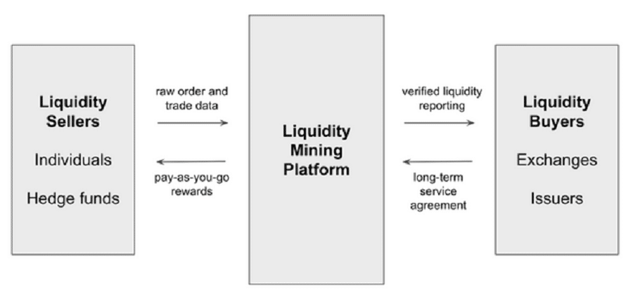 Criptomoneda de minería de liquidez