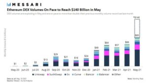 Decentralized Exchanges Projected to Hit Record $140B Volume in May PlatoBlockchain Data Intelligence. Vertical Search. Ai.