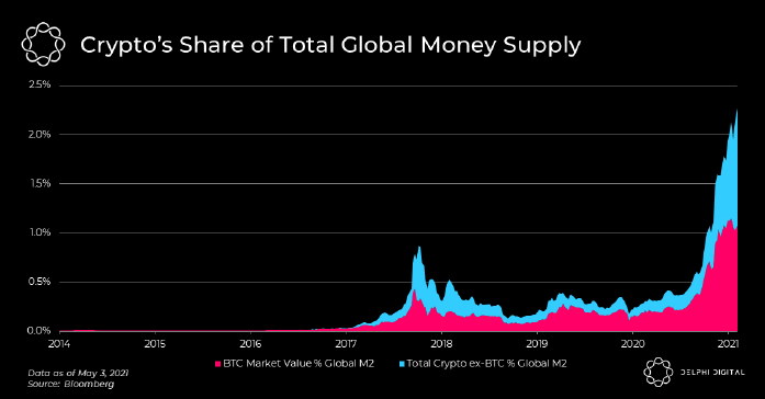 DeFi growth helps push crypto’s share of the global money supply above 2% PlatoBlockchain Data Intelligence. Vertical Search. Ai.