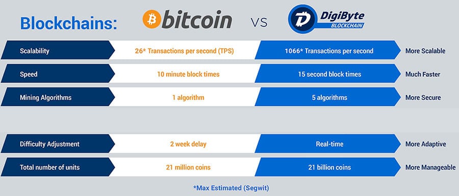 Digibyte לעומת Bitcoin