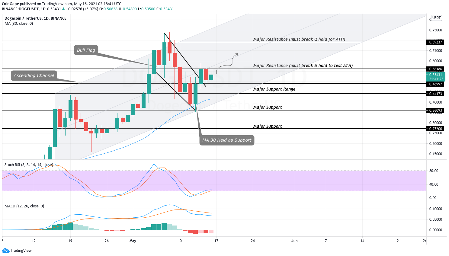 DOGE Price Analysis: DOGE Breaks Out Of Bull Flag As Alt-coins Continue Rallying PlatoBlockchain Data Intelligence. Vertical Search. Ai.