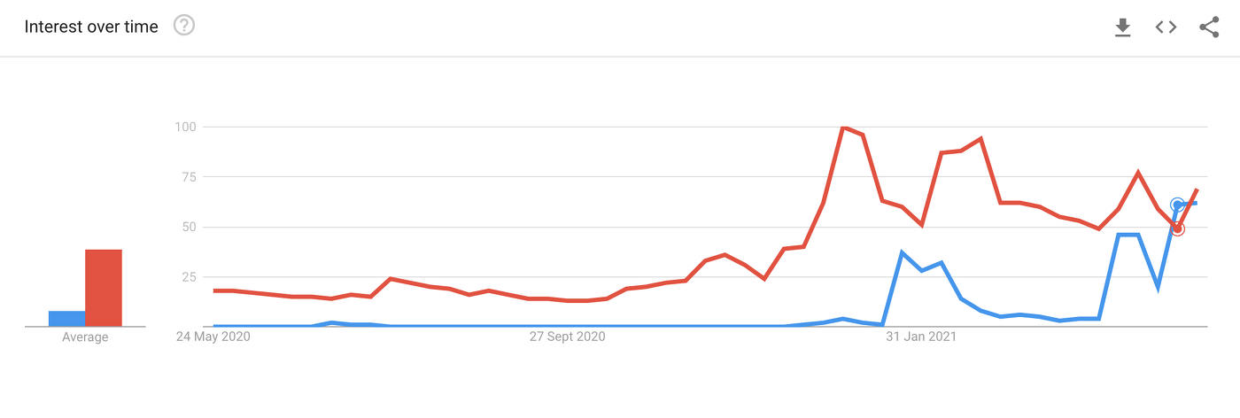 Goggle-trends