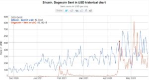 Dogecoin Underperforms in Recovery Despite Elon’s Tweets PlatoBlockchain Data Intelligence. Vertical Search. Ai.