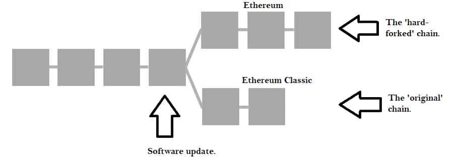 Огляд Ethereum Classic: оригінальний блокчейн Ethereum PlatoBlockchain Data Intelligence. Вертикальний пошук. Ai.