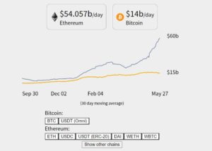 Ethereum vender Bitcoin – Her er det fulde billede af PlatoBlockchain Data Intelligence. Lodret søgning. Ai.