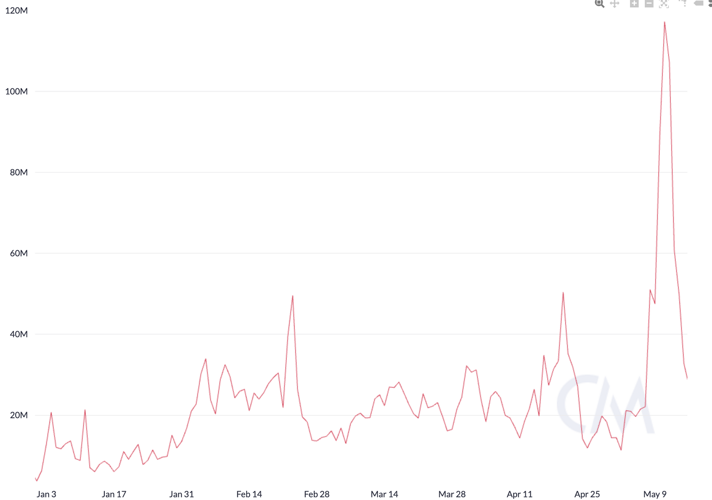 Ethereum Network Revenue Smash kuukausittainen ennätys 722 miljoonaa dollaria PlatoBlockchain Data Intelligence. Pystysuuntainen haku. Ai.