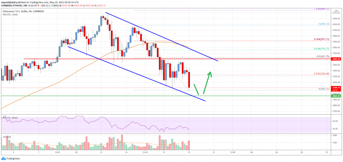 Ethereum Price Analysis: ETH Dives Further, $3K Holds The Key PlatoBlockchain Data Intelligence. Vertical Search. Ai.