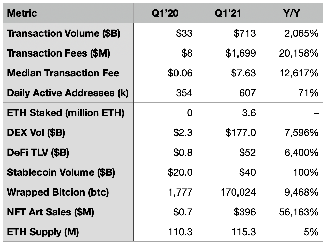 O relatório de estatísticas do primeiro trimestre da Ethereum destaca o crescimento financeiro 'ultra sólido' do Blockchain em 1