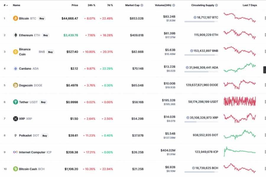 Ekran görüntüsü_2021-05-17_Cryptocurrency_Prices,_Charts_And_Market_Capitalizations_CoinMarketCap(1).png