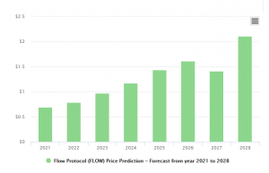 FLOW Token-prisprediksjonsdiagram 2021–2028