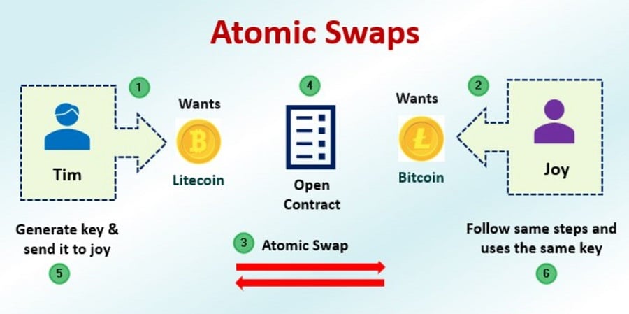 Kriptokuperacija Atomic Swap