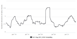Her er hvordan Bitcoins intradag-volatilitet komplicerer gearing-handel med PlatoBlockchain Data Intelligence. Lodret søgning. Ai.