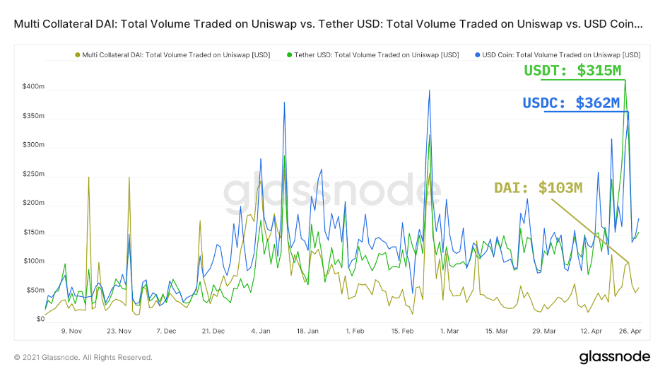 Here’s how stablecoins like DAI made an impact in the DeFi space PlatoBlockchain Data Intelligence. Vertical Search. Ai.