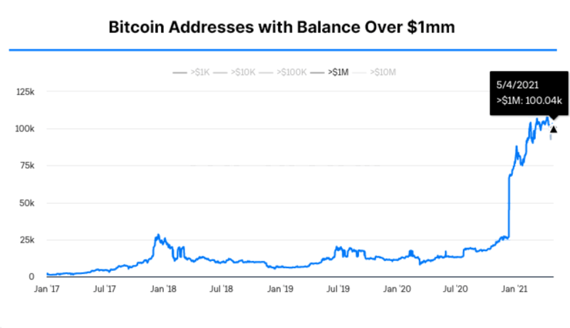 Liczba „bitcoinowych milionerów” rośnie, ale wciąż jest dużo miejsca na wzrost, co również wpłynie na cenę bitcoinów.