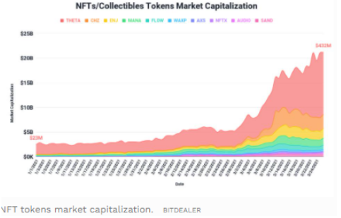 NFT tokens market capitalisation