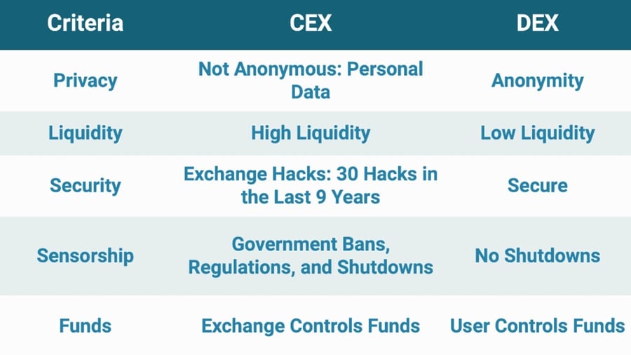 CEX versus DEX