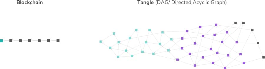 IOTA Review: Distributed Permissionless Ledger for IoT PlatoBlockchain Data Intelligence. Vertical Search. Ai.