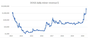 Is Elon Musk working on this new Dogecoin use-case? PlatoBlockchain Data Intelligence. Vertical Search. Ai.