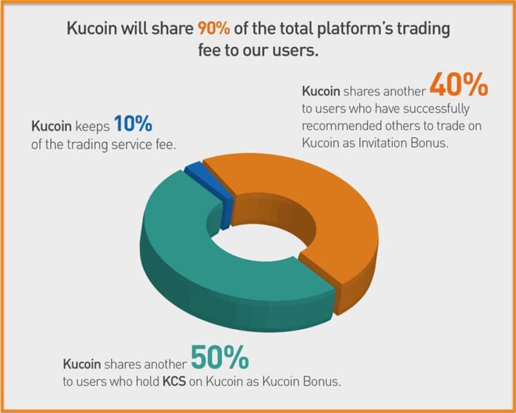 Распределение пользователей KuCoin