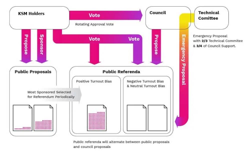 Kusama Governance-Diagramm