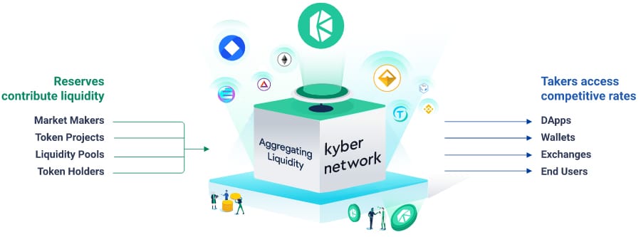 Kyber Network Review: het on-chain liquiditeitsprotocol PlatoBlockchain Data Intelligence. Verticaal zoeken. Ai.