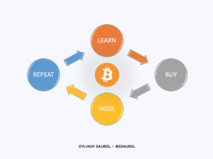 Learn, Buy, HODL, Repeat: 4 Habits To Achieve Freedom With Bitcoin PlatoBlockchain Data Intelligence. Vertical Search. Ai.