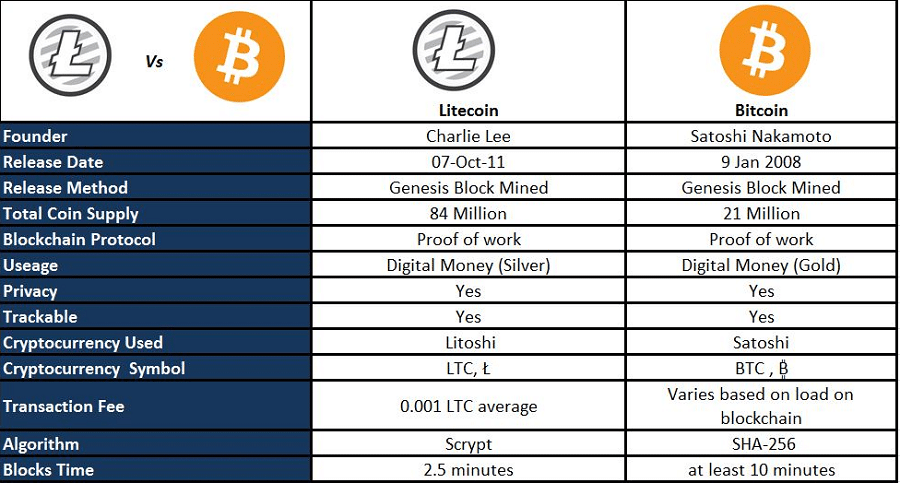 Litecoin ja Bitcoin verrattuna