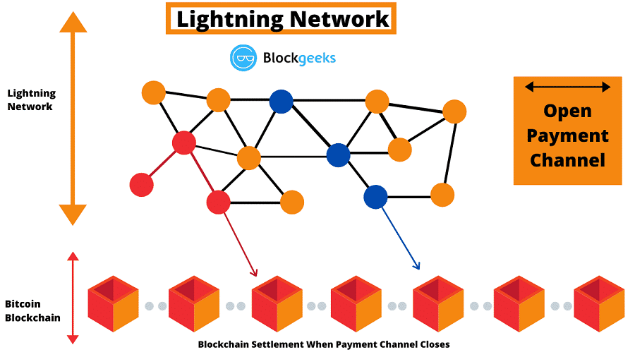 Red Bitcoin Lightning