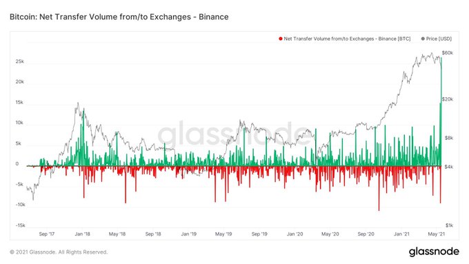 Bitcoin fluisce dentro e fuori Binance
