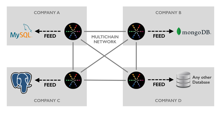 MultiChain Feeds لتكامل قاعدة البيانات PlatoBlockchain Data Intelligence. البحث العمودي. عاي.