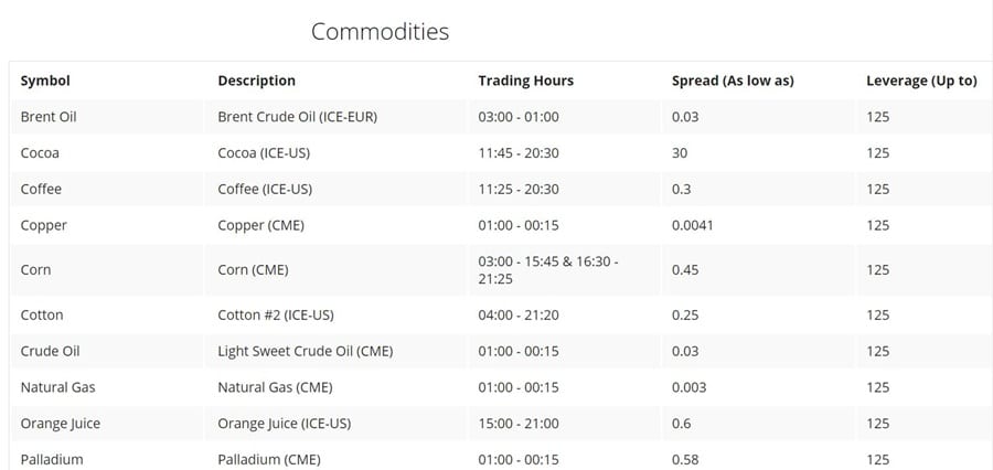 OInvest Commodities