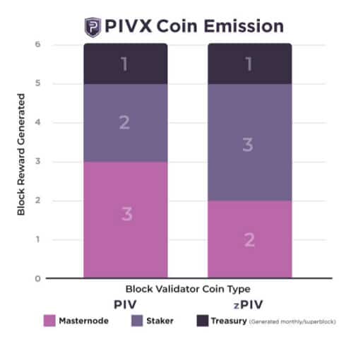 Распределение вознаграждений за стейкинг PIVX