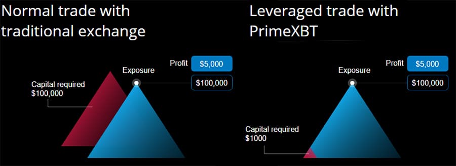 Levarage-esimerkki Prime XBT: stä