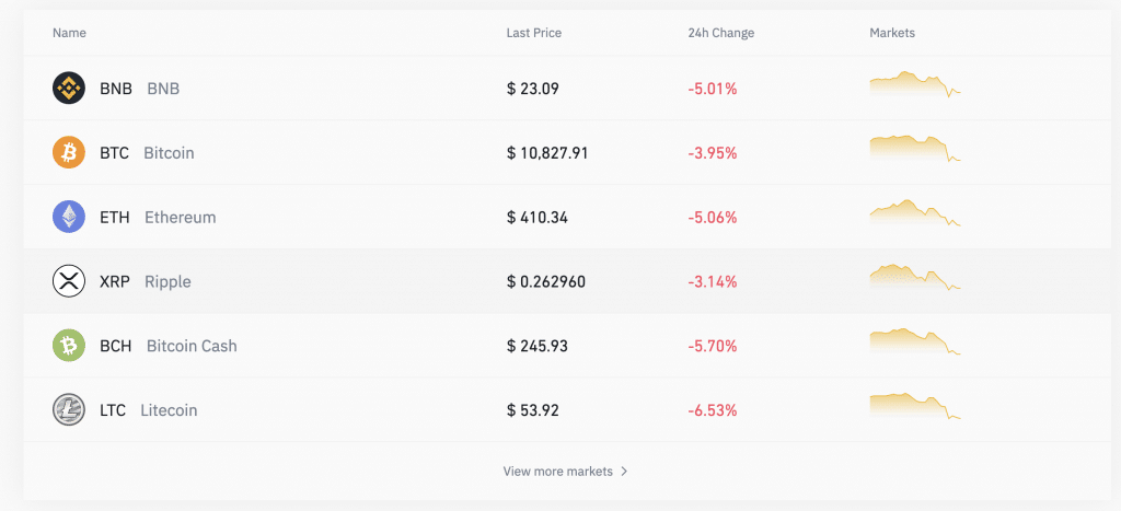 Cryptocurrency markets at Binance