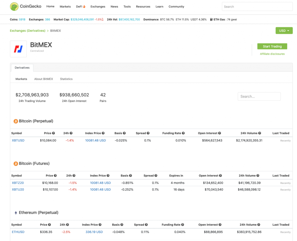 BitMex daily trading volume from Coingecko