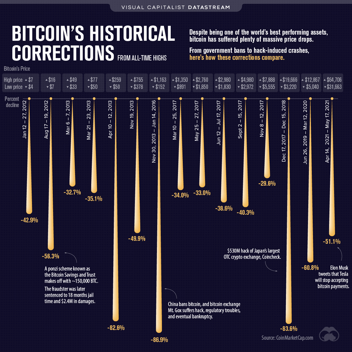 Correções de Bitcoin