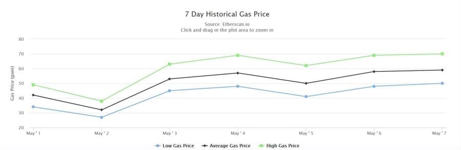Prezzo del gas in aumento