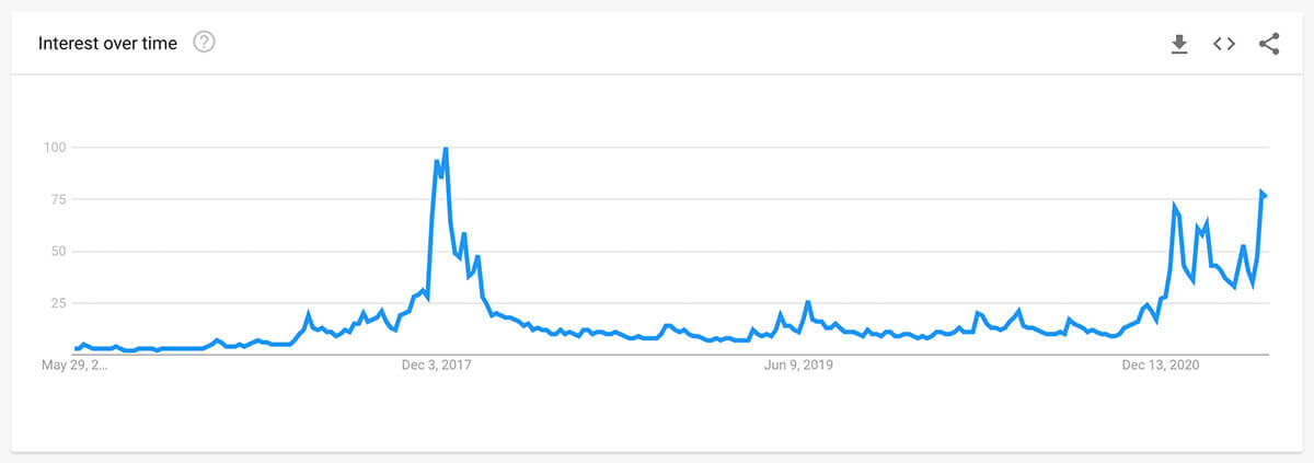 bitcoin search interest