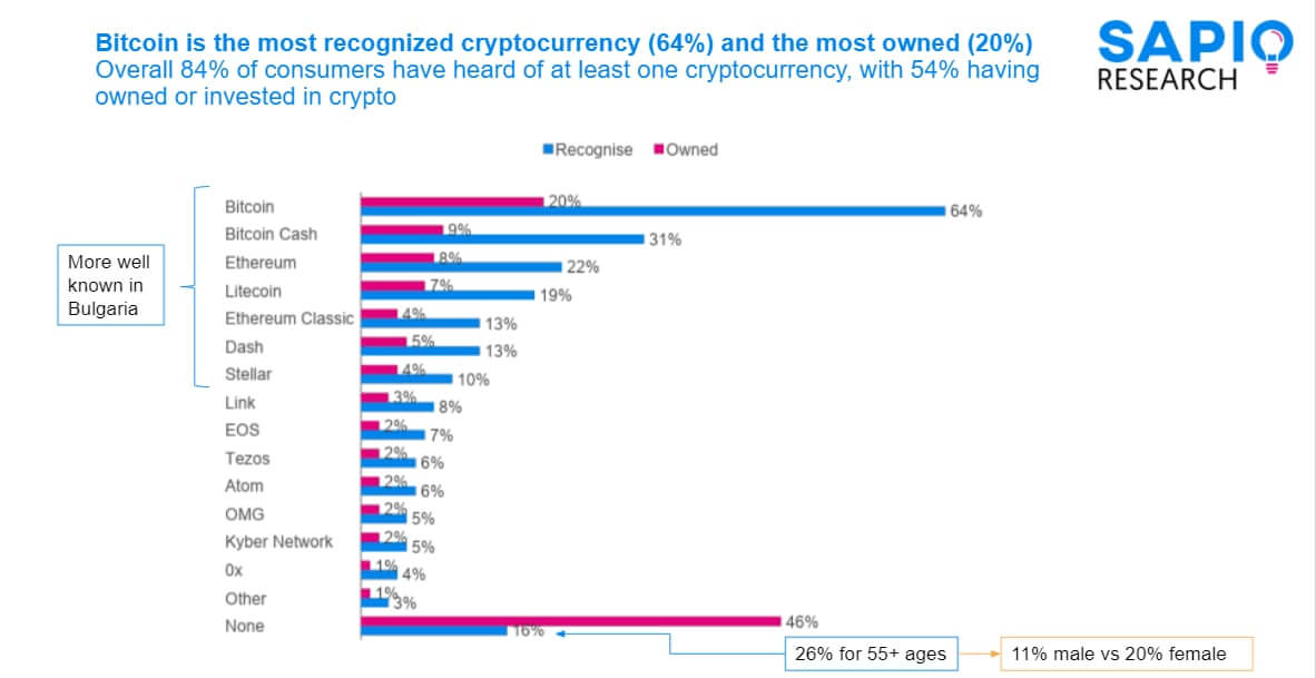 Research reveals trends around cryptocurrency adoption Bulgaria PlatoBlockchain Data Intelligence. Vertical Search. Ai.