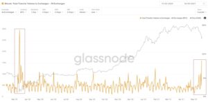 Retail Traders Catalyzed Latest Bitcoin ‘Panic Sale:’ Chainalysis PlatoBlockchain Data Intelligence. Vertical Search. Ai.