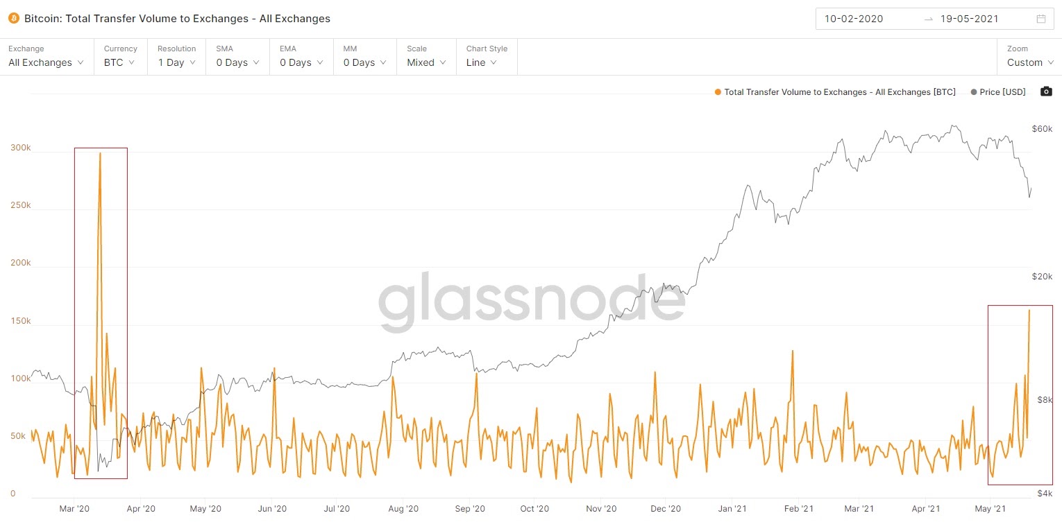 Återförsäljare katalyserade senaste Bitcoin "Panic Sale:" Chainalysis PlatoBlockchain Data Intelligence. Vertikal sökning. Ai.