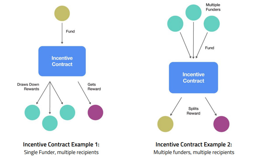 Rede Theta de contratos de incentivos