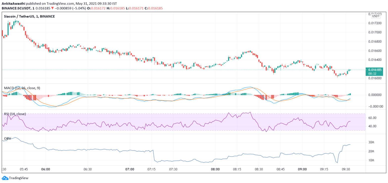 SC Technical Analysis: Price May Soon Breakout of the First Support Level of $0.0163 PlatoBlockchain Data Intelligence. Vertical Search. Ai.