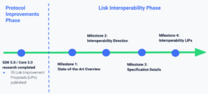 [SPONSORERET] Lisk Interoperability Solution Udgivet PlatoBlockchain Data Intelligence. Lodret søgning. Ai.