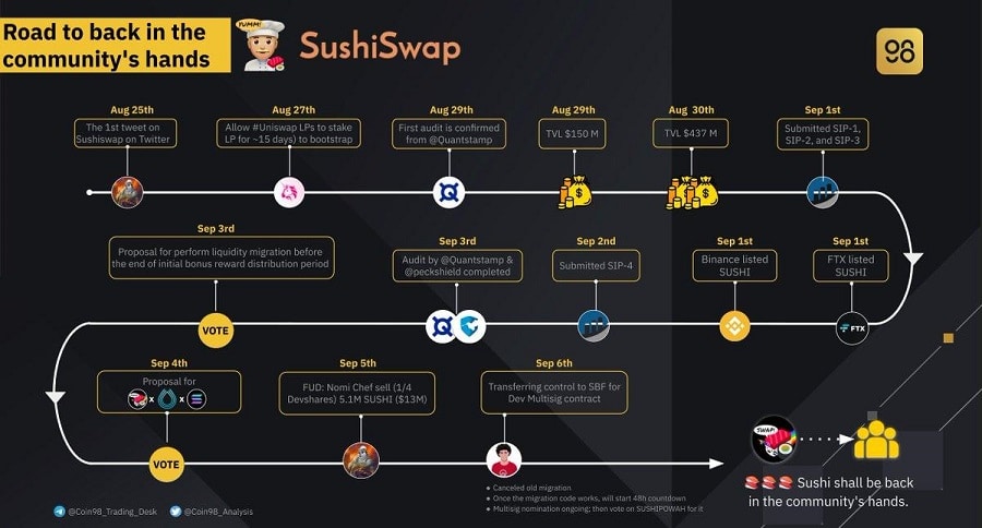 Feuille de route SushiSwap