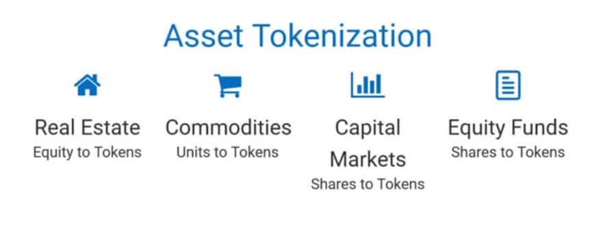 Asset-tokenisatie