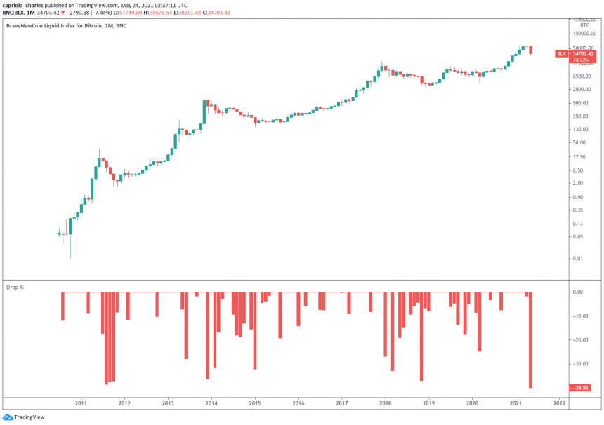 The Level Bitcoin Bulls Must Reclaim To Defend The Worst Monthly Selloff Ever PlatoBlockchain Data Intelligence. Vertical Search. Ai.