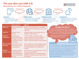 سکه جدید لیبرا – توضیح دهنده غیررسمی اطلاعات پلاتو بلاک چین. جستجوی عمودی Ai.